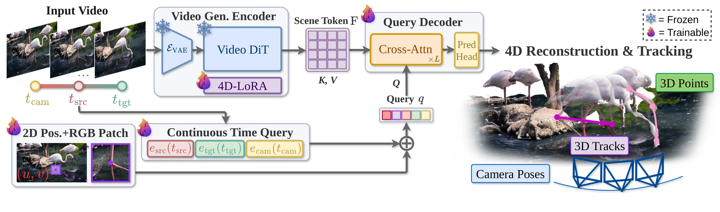 Overview of the Gen4P pipeline